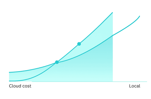 VRLA Tech Graph